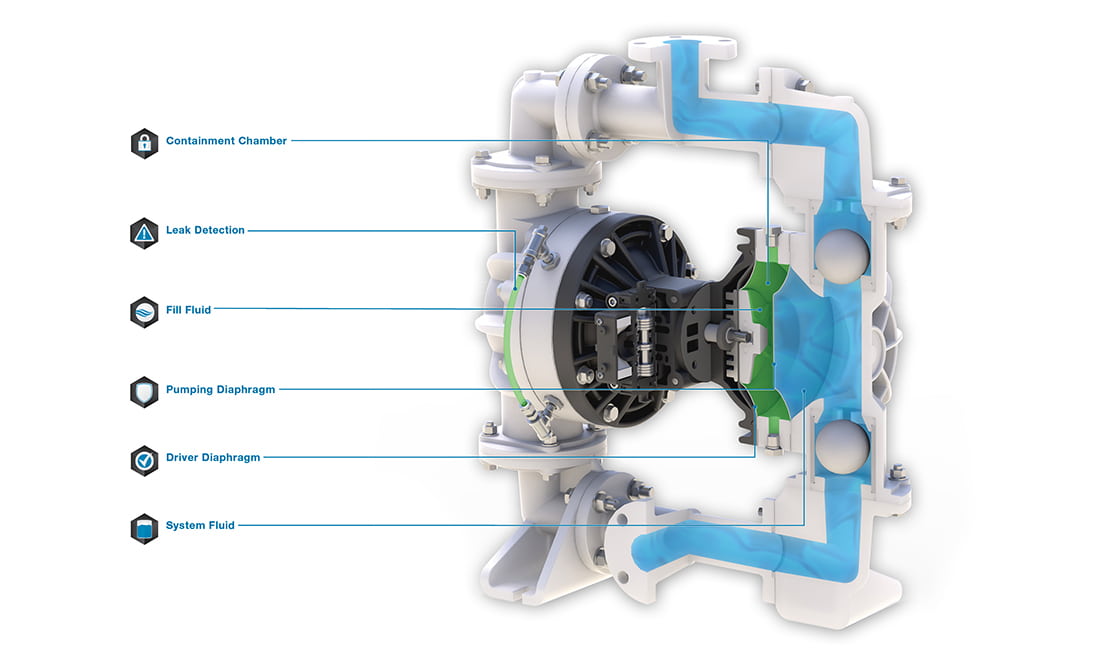 3” (80 mm) Non-Metallic AODD Containment Pump│SANDPIPER